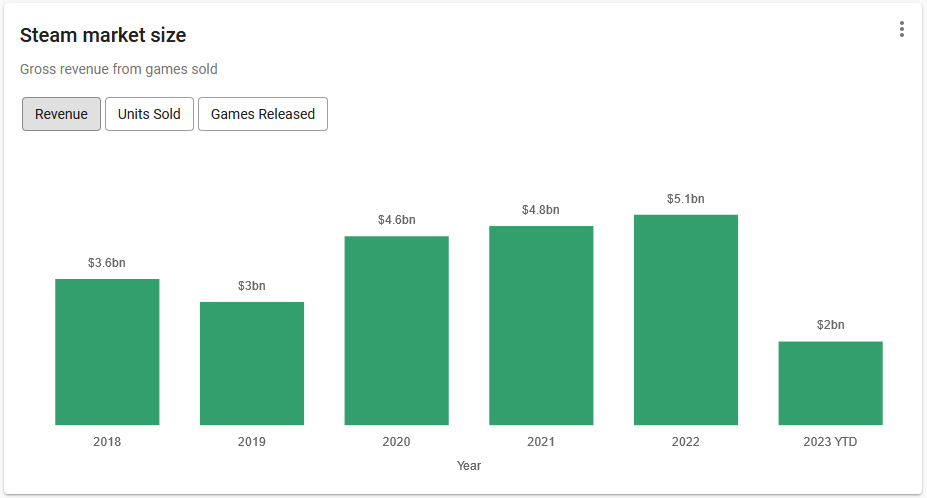 Steam Genre Supply Demand