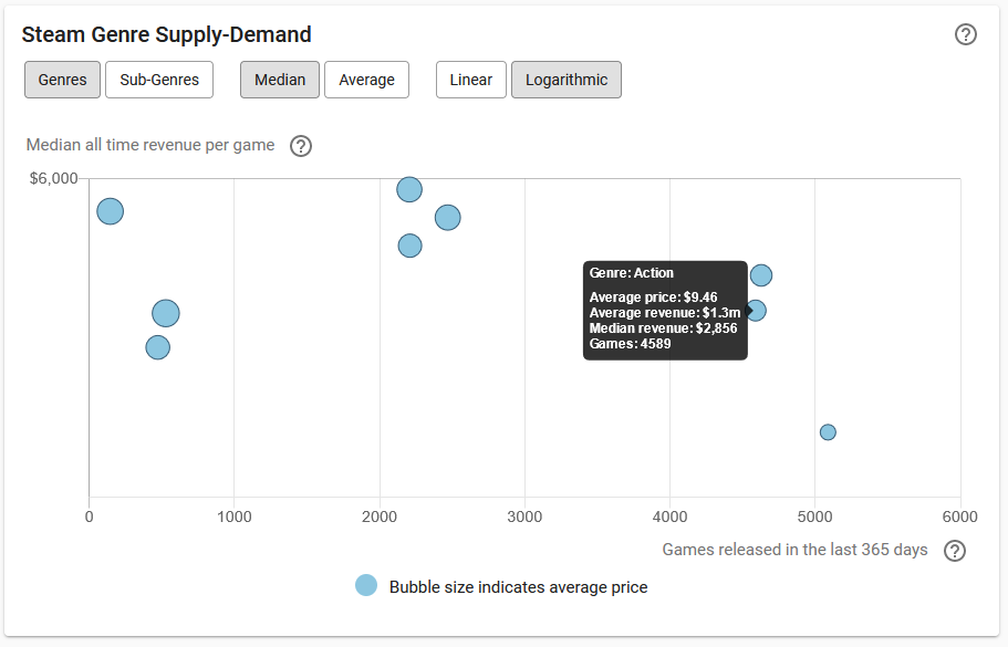 Steam Genre Supply Demand