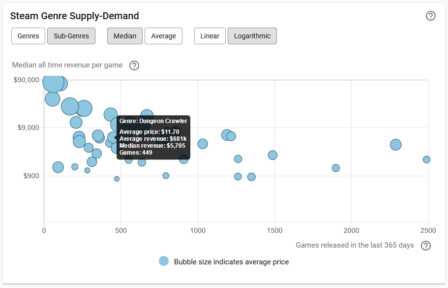 Steam Genre Supply Demand