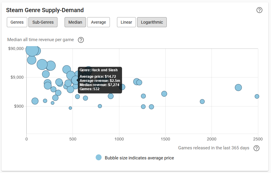 Steam Genre Supply Demand