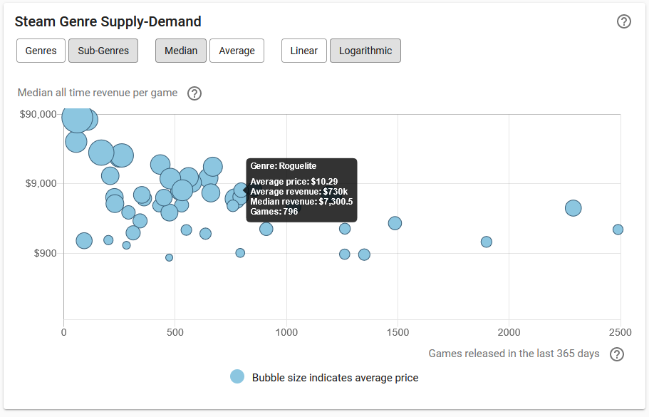 Steam Genre Supply Demand