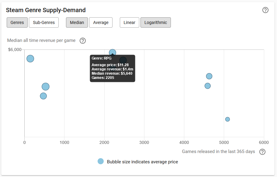 Steam Genre Supply Demand