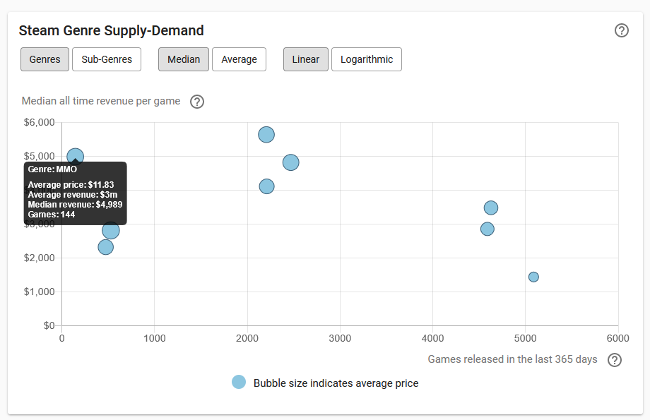 Steam Genre Supply Demand