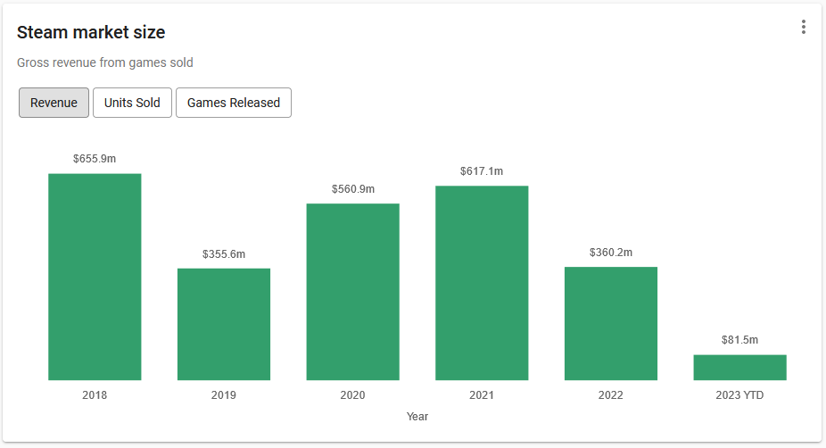 Steam Genre Supply Demand