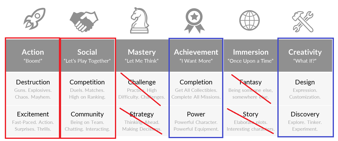 Player Motivations