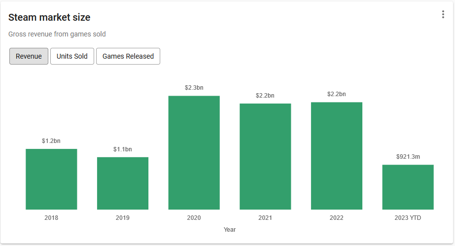 Steam Genre Supply Demand